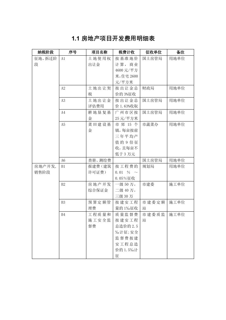 房地产项目管理-11房地产项目开发费用明细表