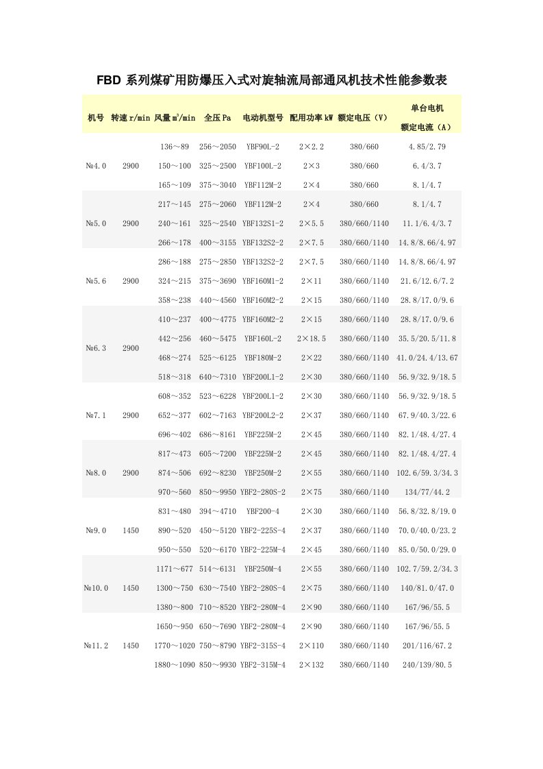 FBD系列煤矿用防爆压入式对旋轴流局部通风机技术性能参数表