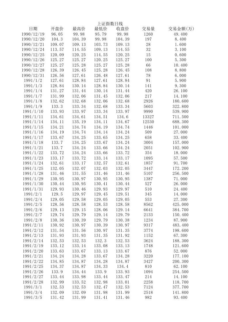 上证指数历史数据(1990-2015.05)