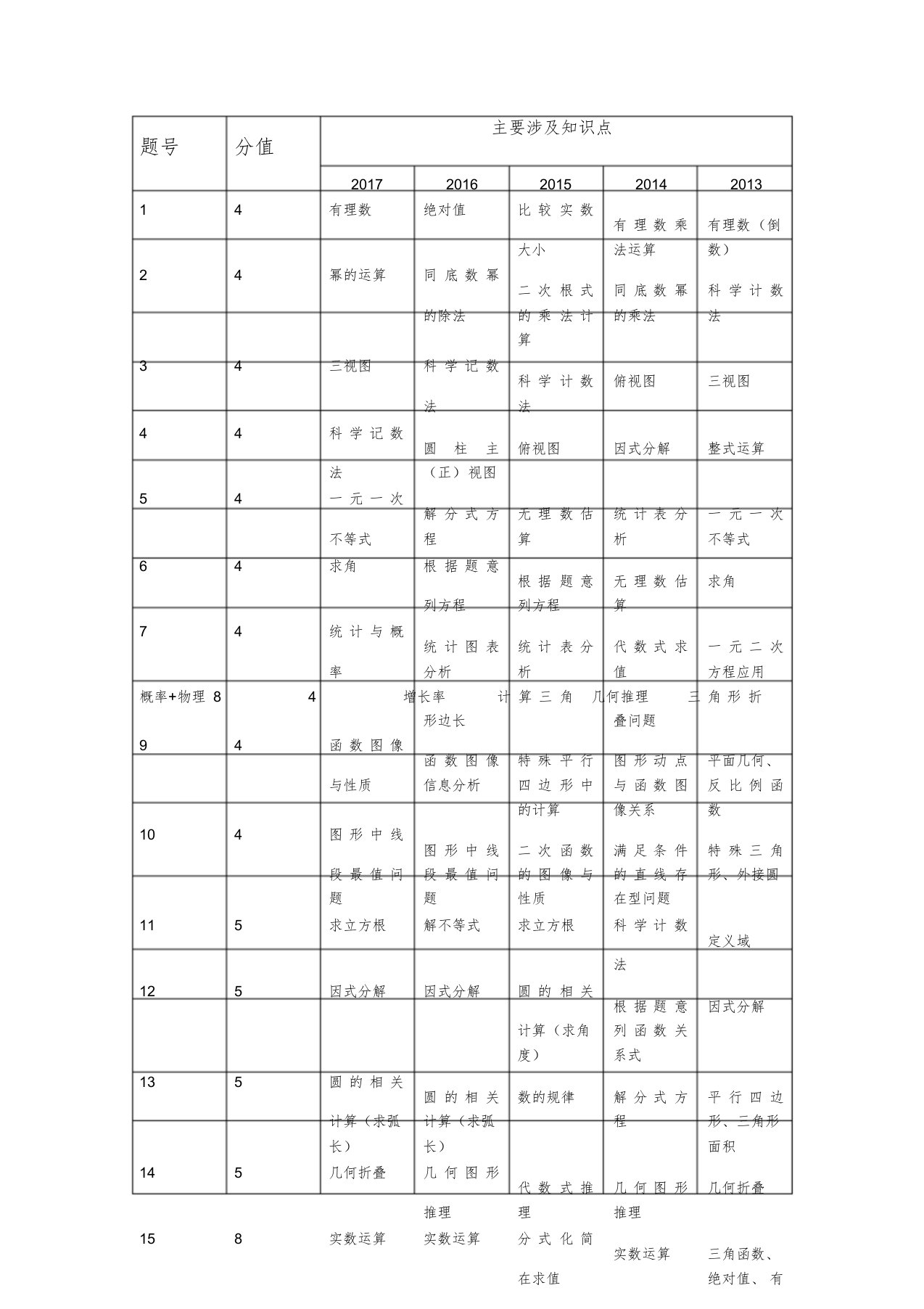 安徽近五年中考数学试卷分析