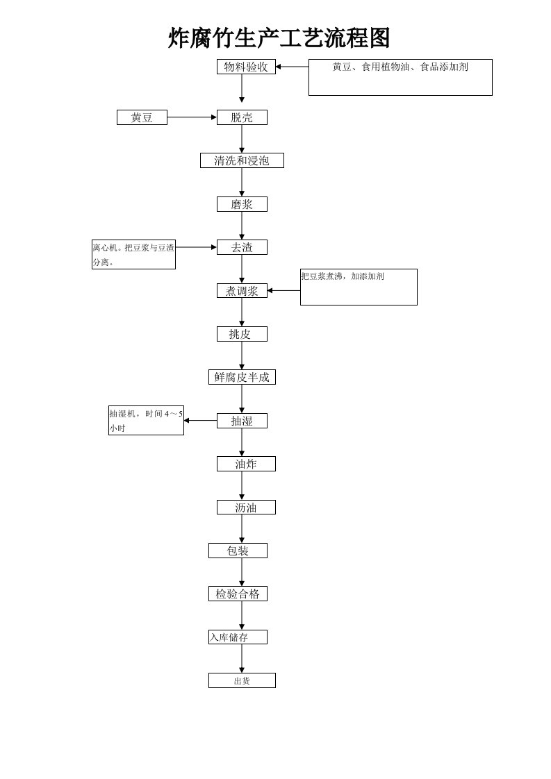 炸腐竹生产工艺流程图