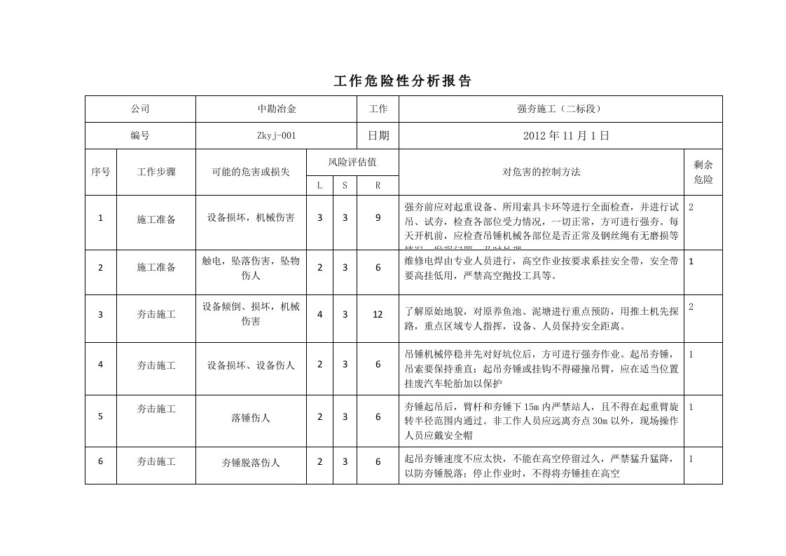 工作危险性分析表JHA