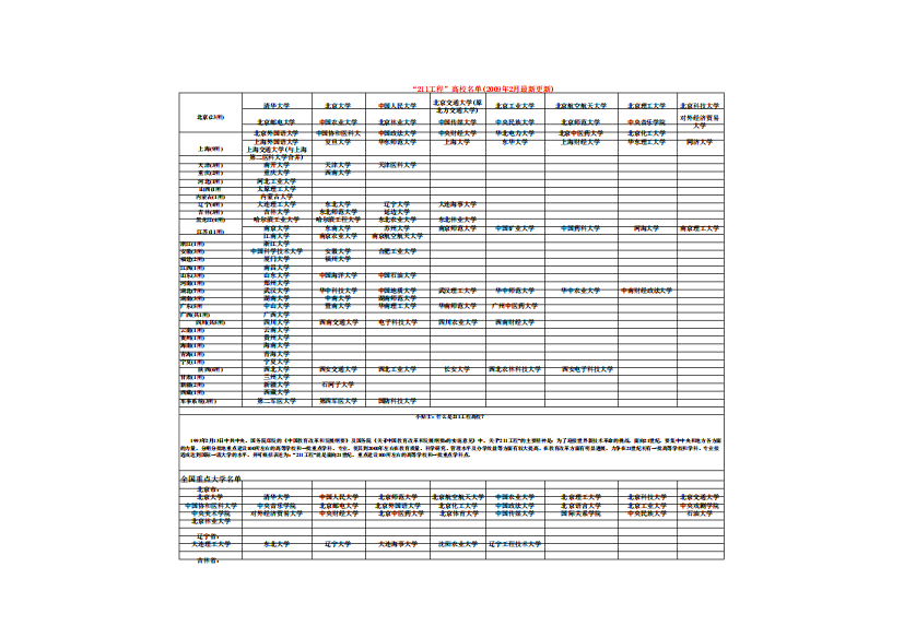 全国211大学名单和985高校名单(EXCEL)