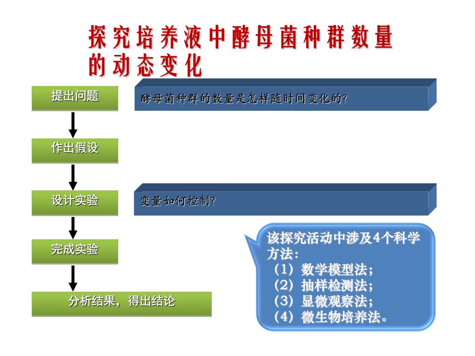 培养液中酵母菌种群数量动态变化10年