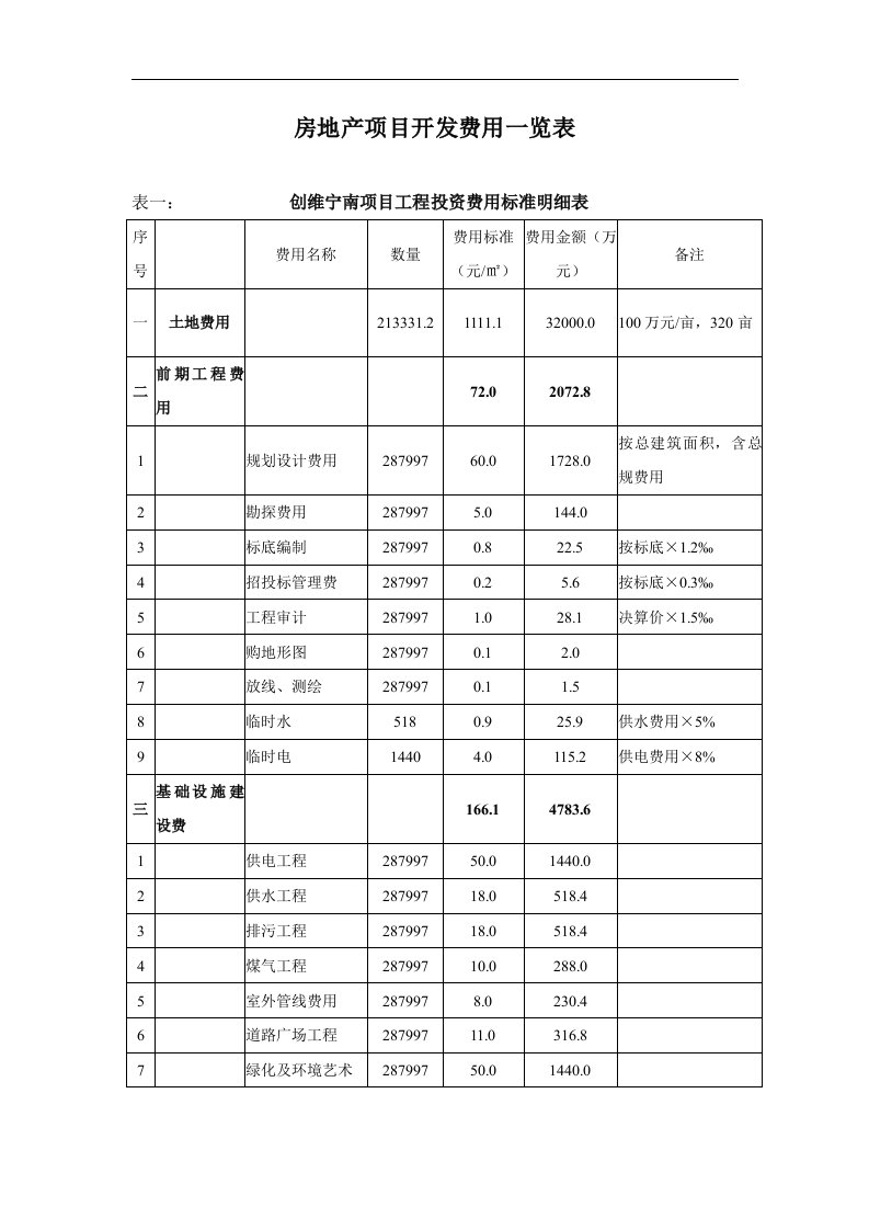 创维宁南项目开发费用一览表