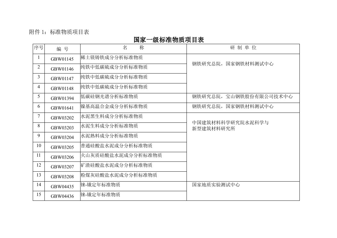 项目管理-附件1：标准物质项目表