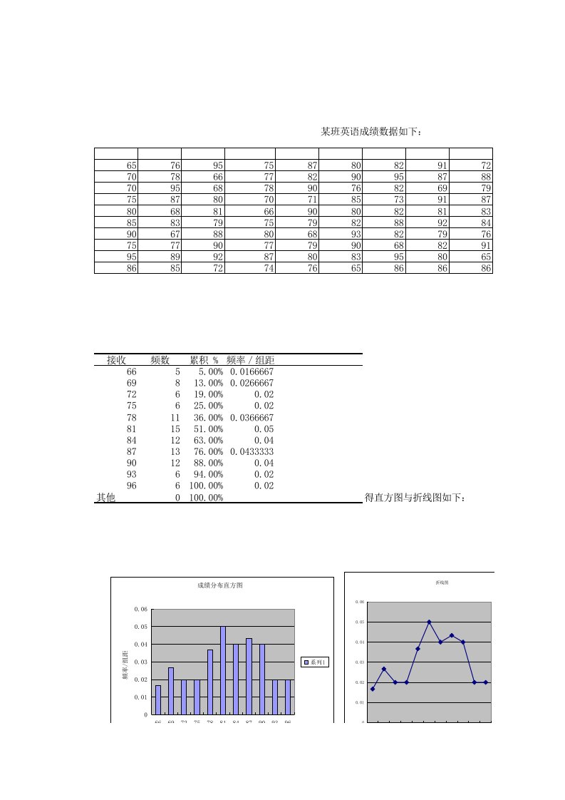 数理统计中的直方图分析案例