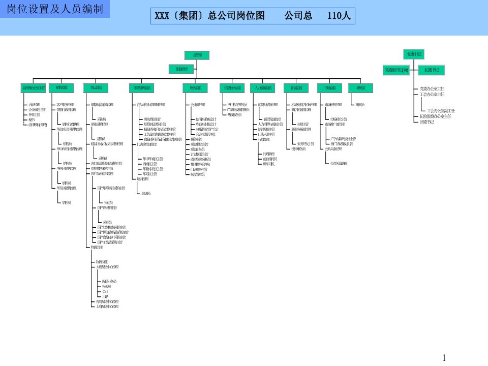 某集团公司岗位设置及人员编制文档信息独立