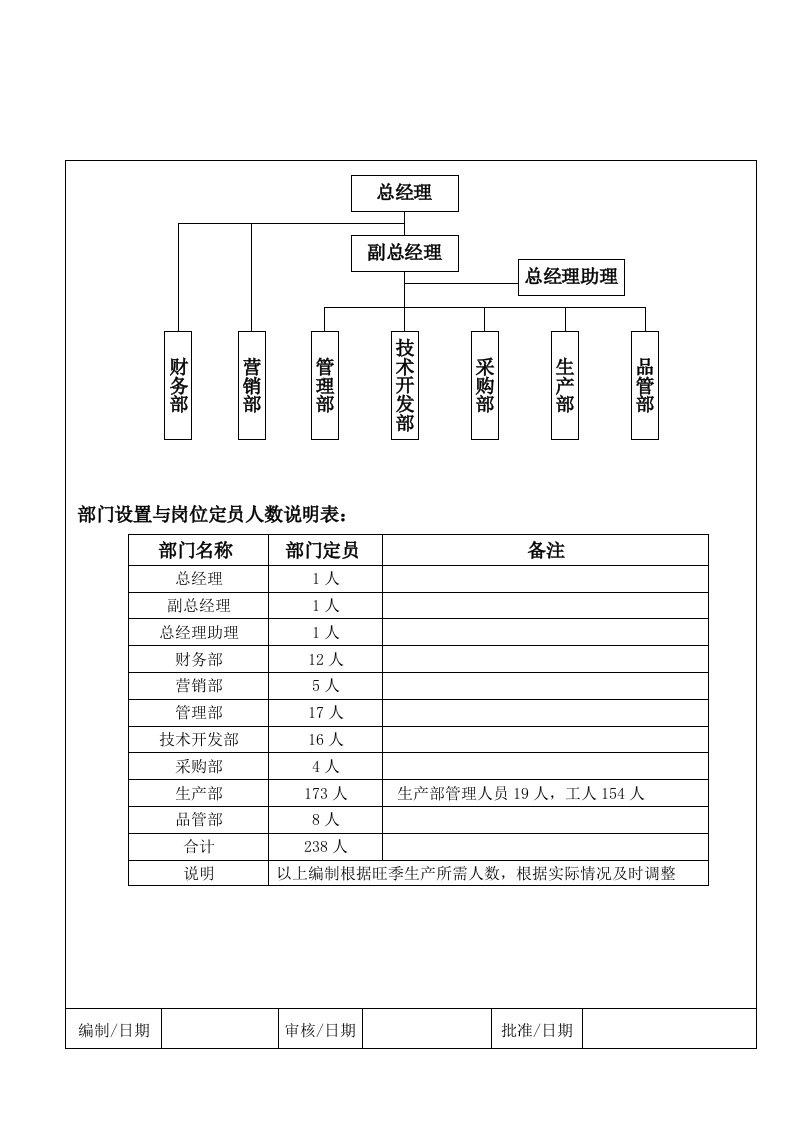 精品文档-部门设置与岗位定员828