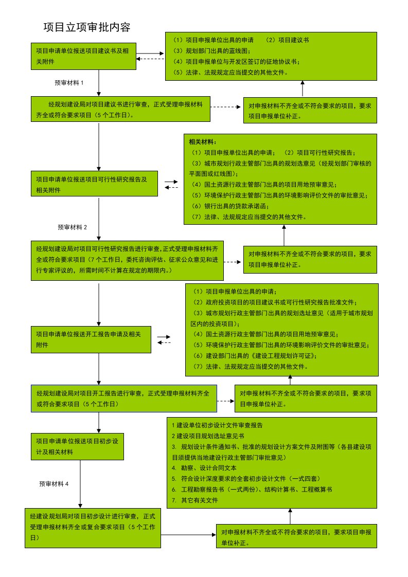 建设项目立项审批流程