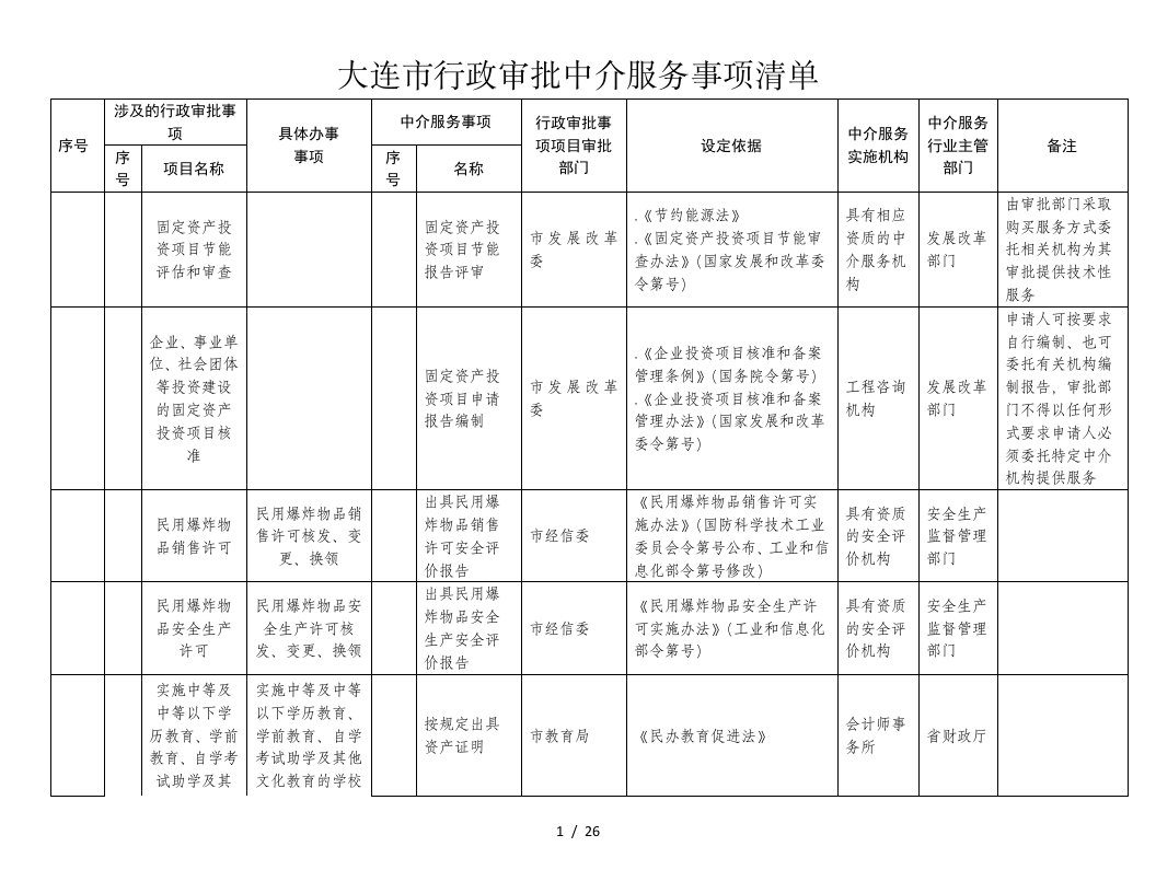 大连市行政审批中介服务事项清单