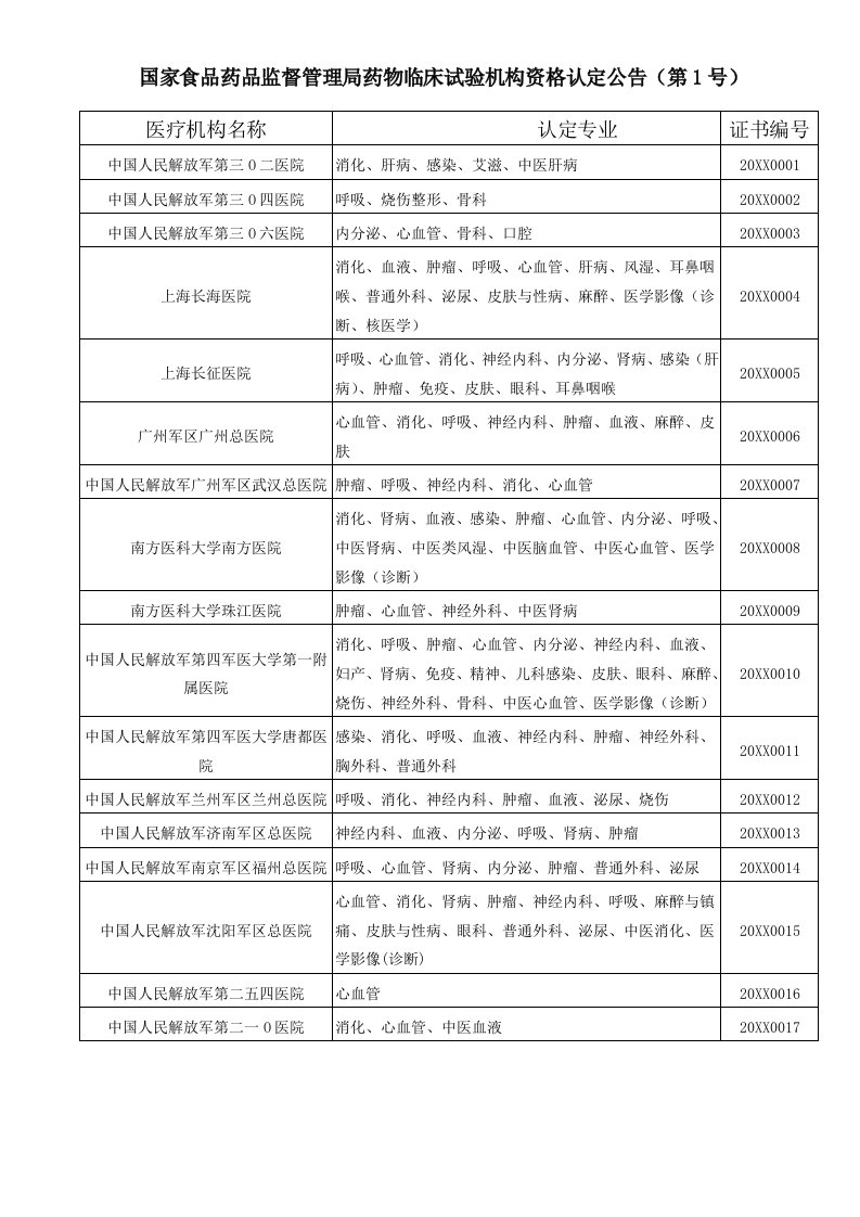 医疗行业-135号公告药物临床试验机构认定公告