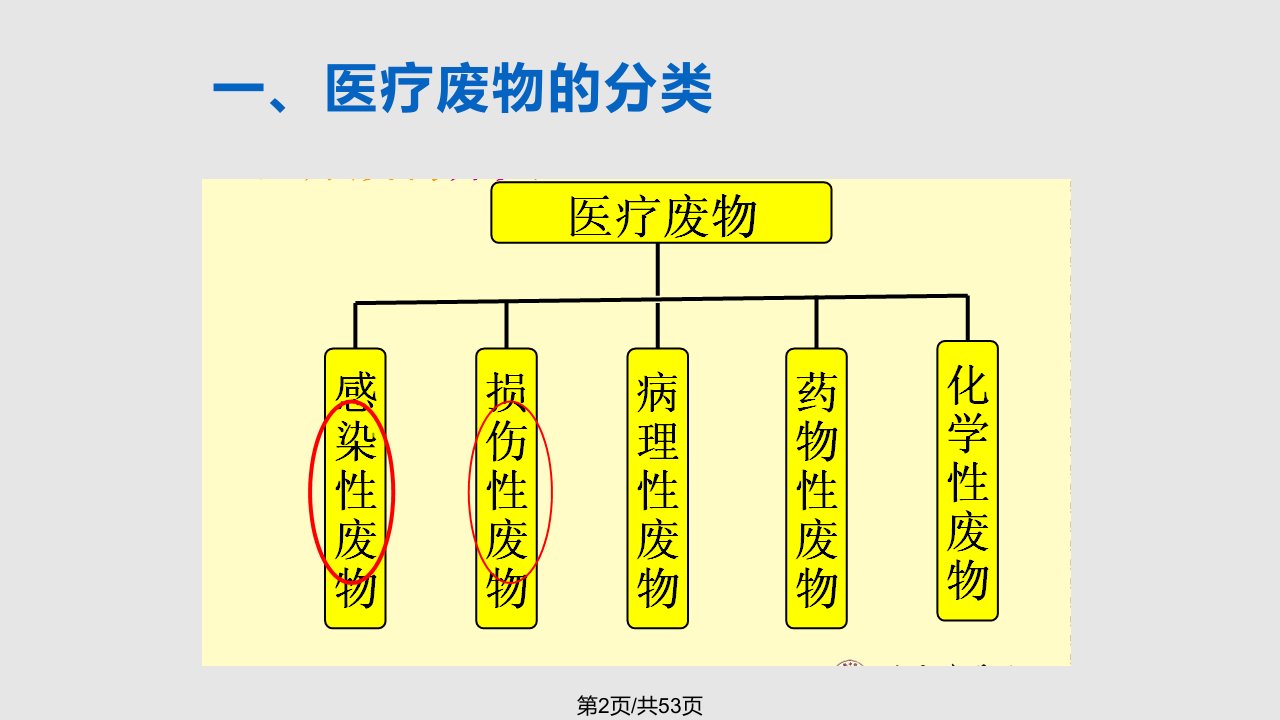 医疗废物管理处置