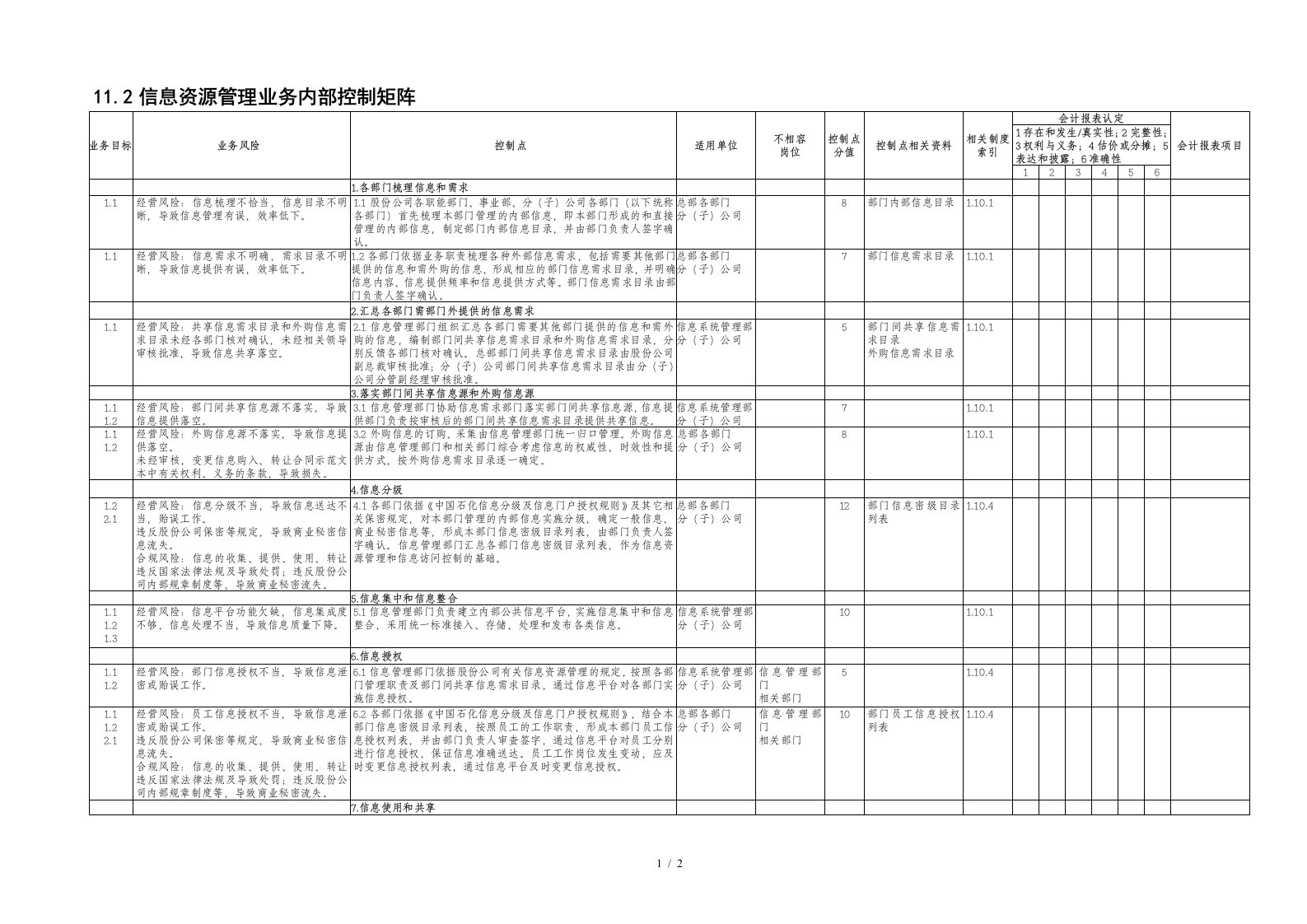 11.2信息资源管理业务内部控制矩阵