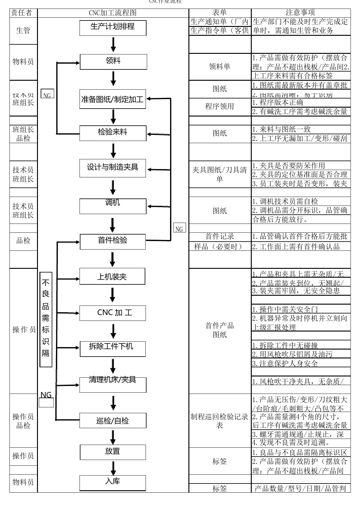 CNC加工流程图最新