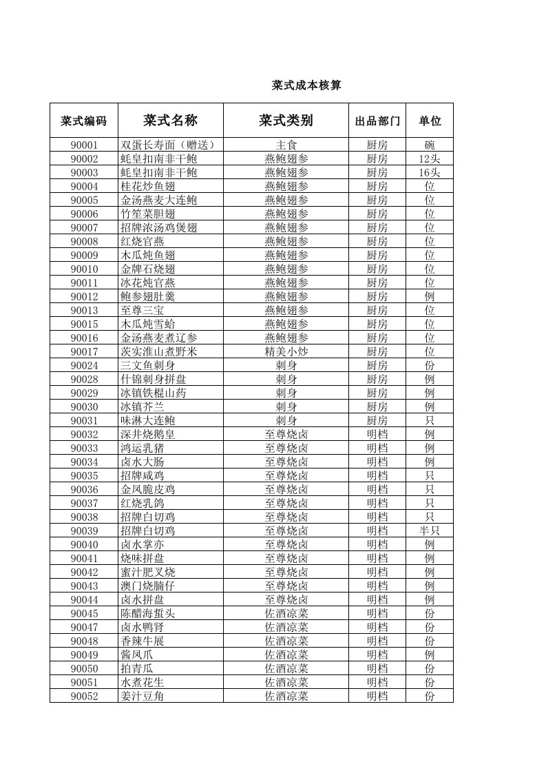 酒类资料-酒楼餐厅成本核算表