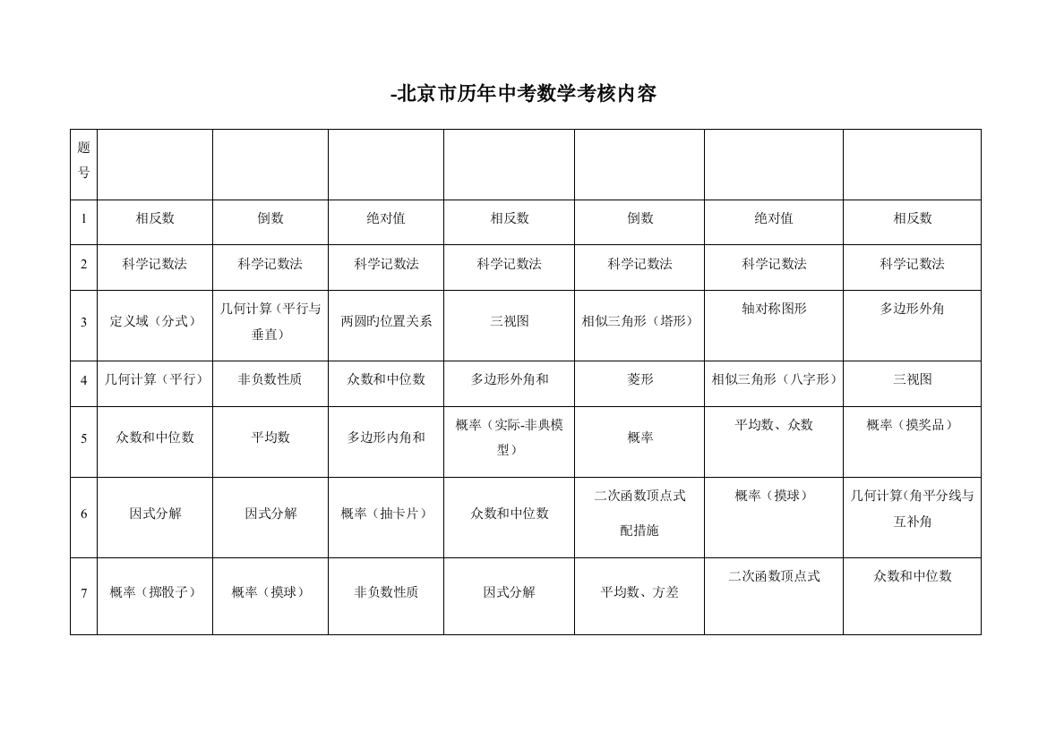 北京市06-12历年中考数学考核内容对比表