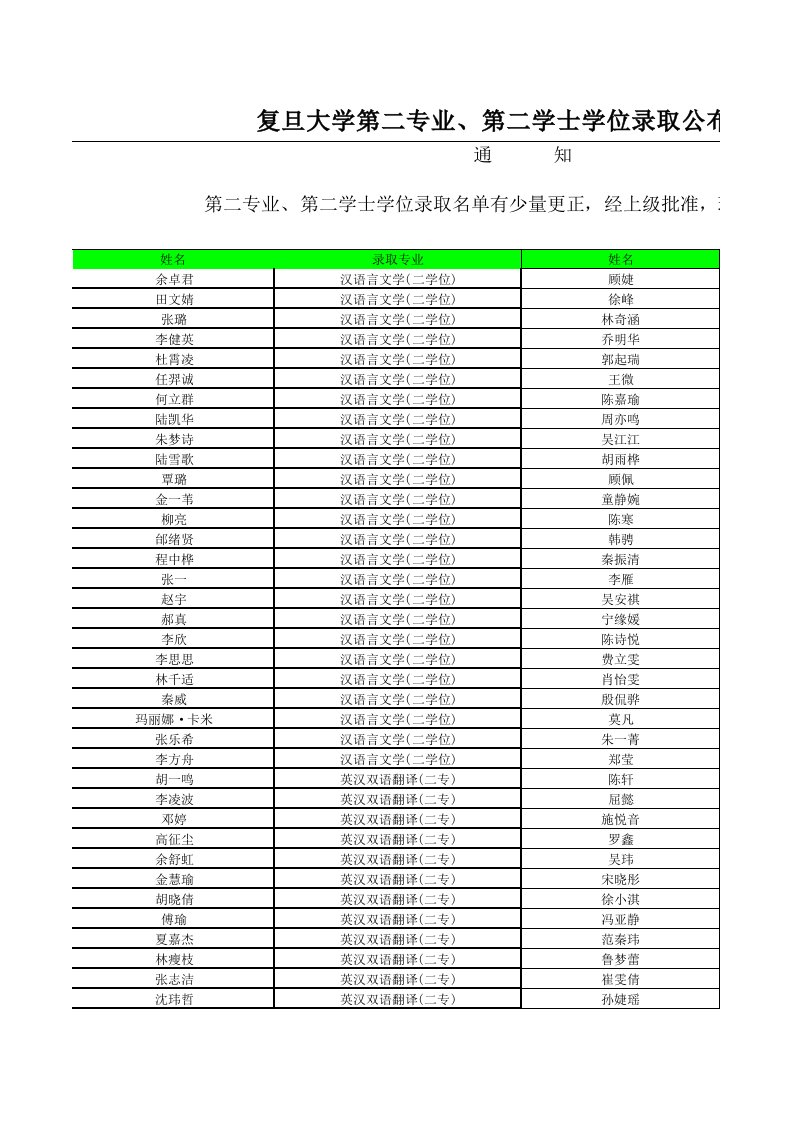 复旦大学第二学位专业录取（精选）