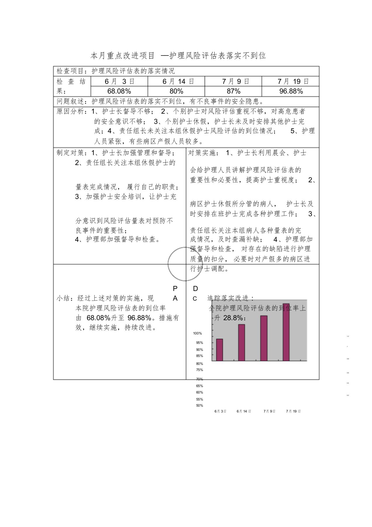 护理质量持续改进PDCA记录表