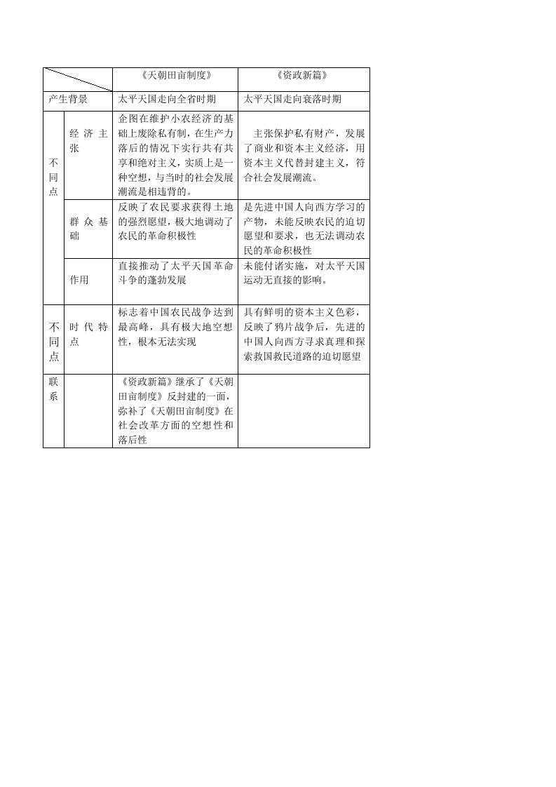 天朝田亩制与资政新篇比较