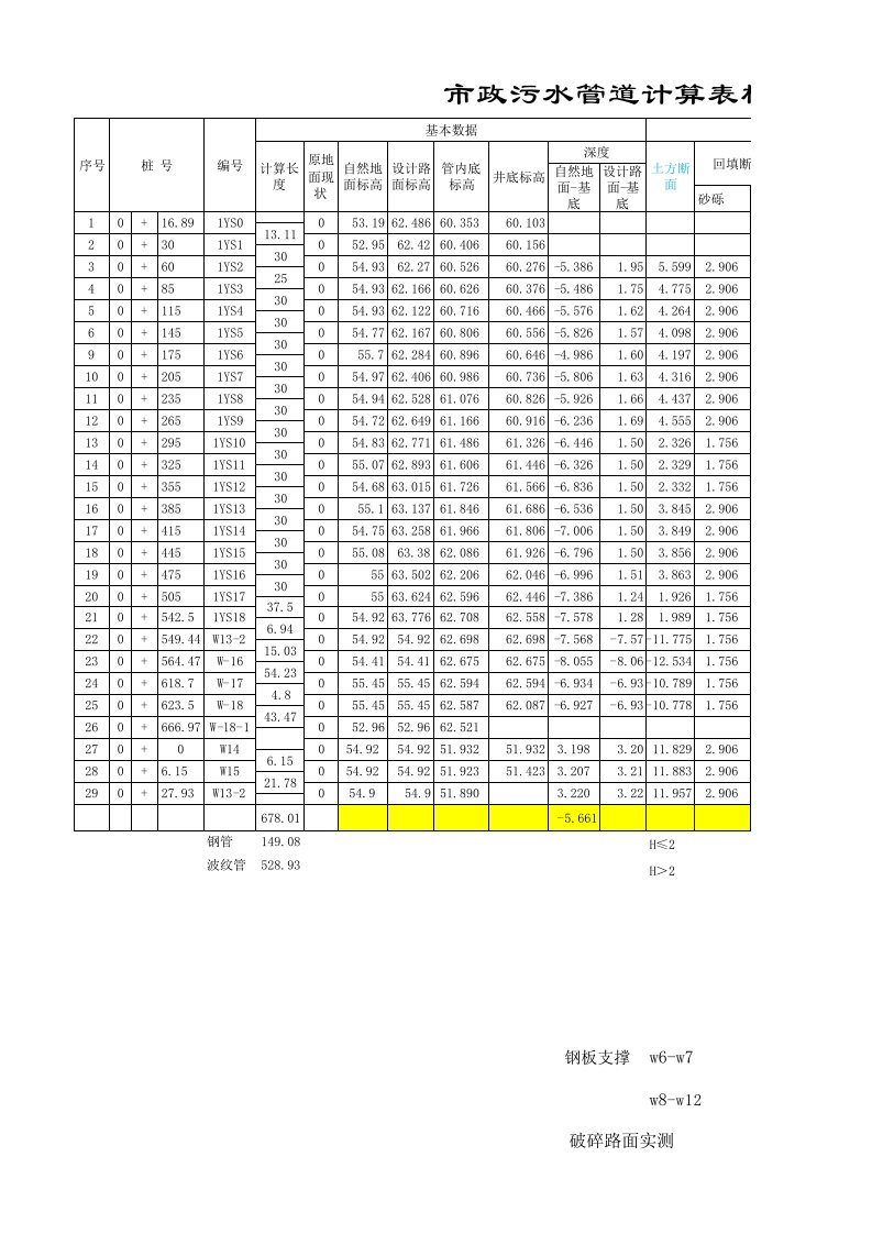 市政污水管道计算表格(土方、管道、检查井)