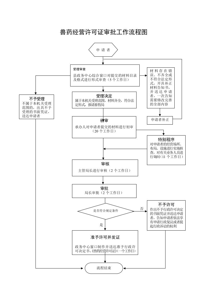 兽药经营许可证审批工作流程图