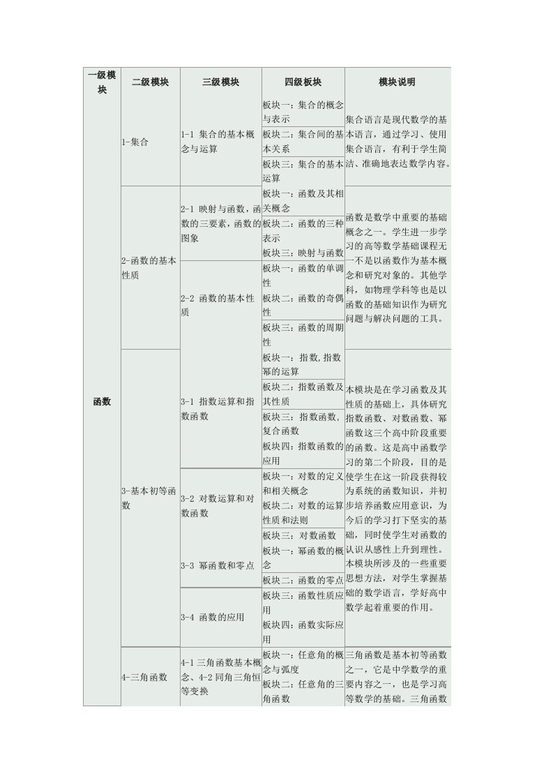 高中数学秋季班大纲