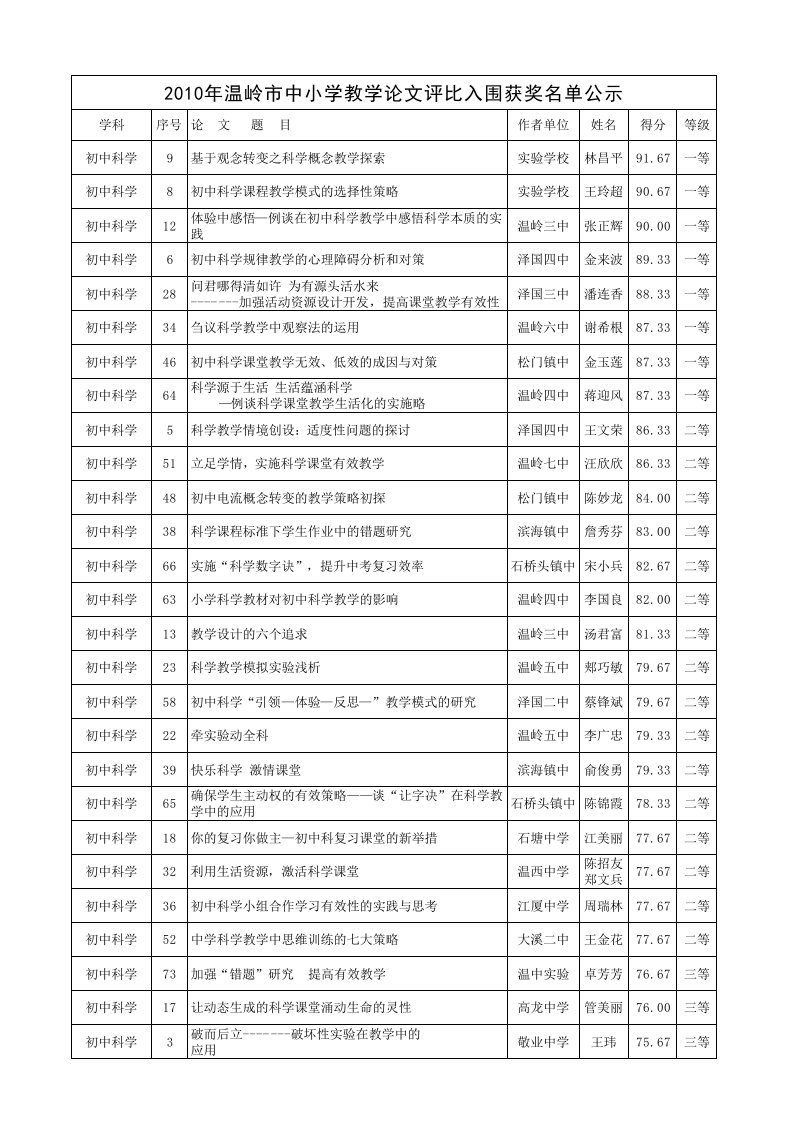 2010年温岭市中小学教学论文评比入围获奖名单公示