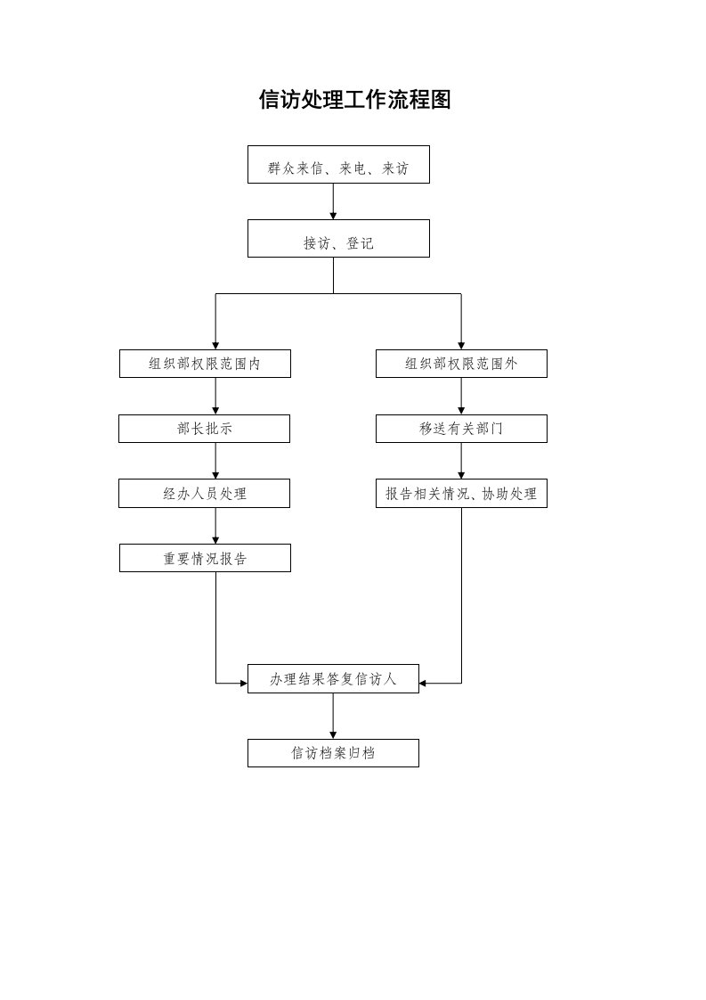 信访处理工作流程图