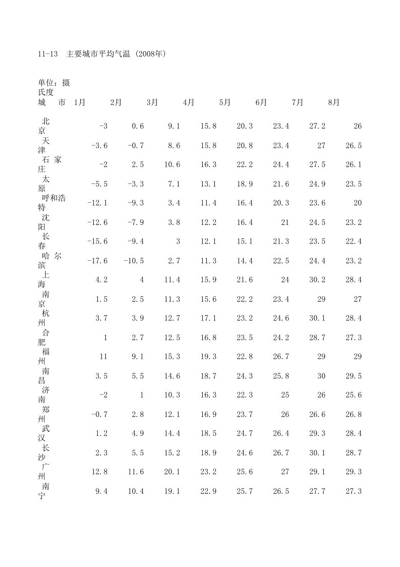 2007,2008年全国各地气温湿度降水量