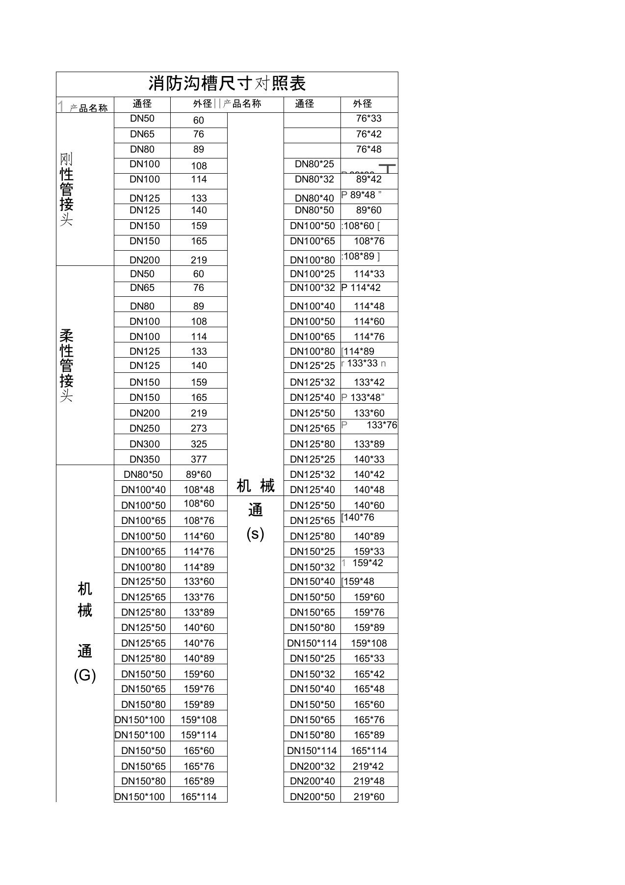 沟槽管件尺寸对照表