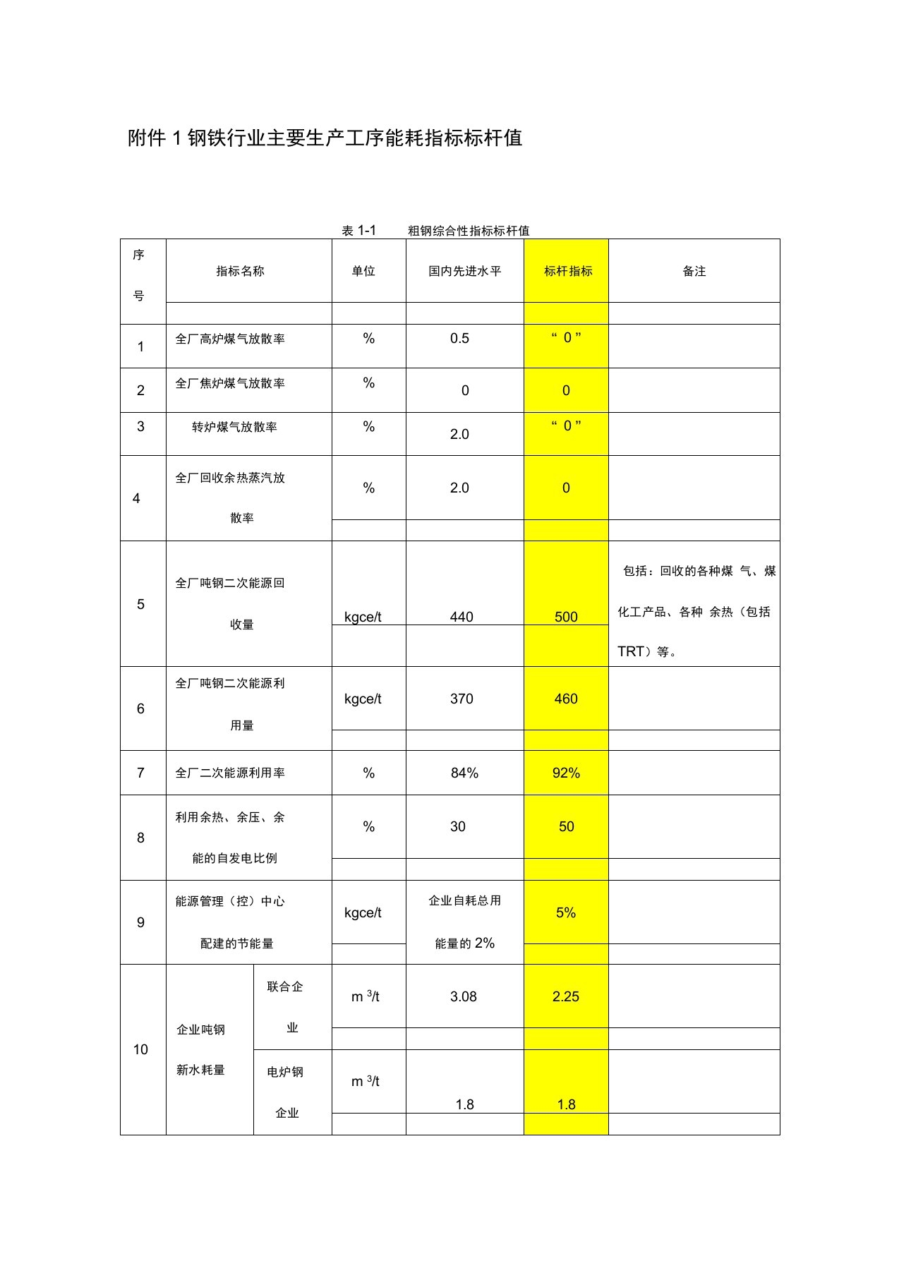 钢铁工业主要工序能耗指标2015