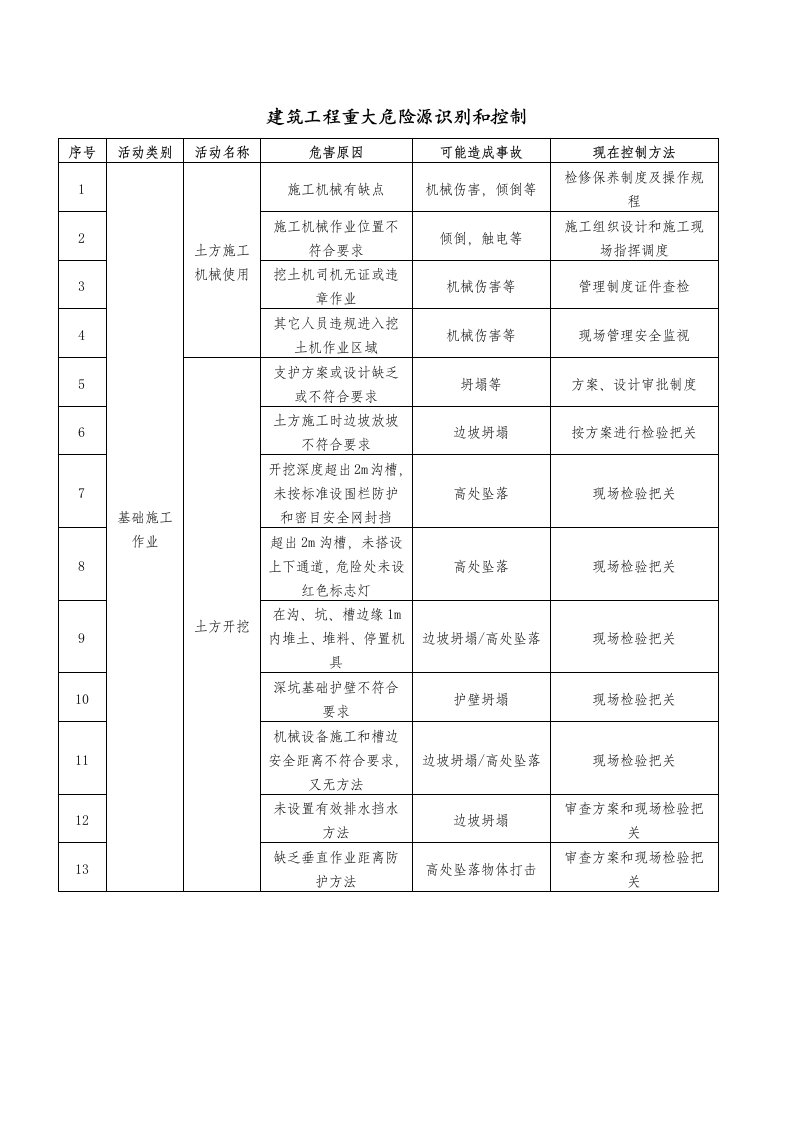 建筑工程重大危险源识别与控制样稿