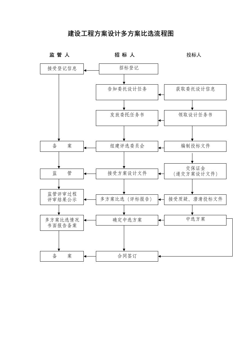 建设工程方案设计多方案比选流程图