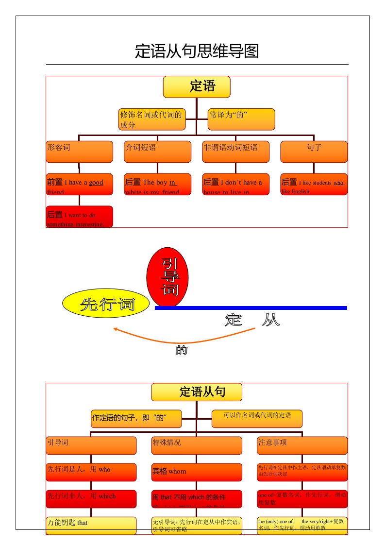 定语从句思维导图