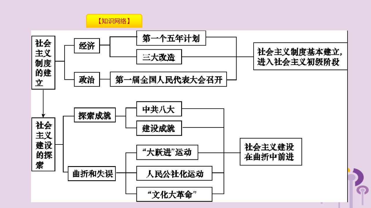 春八年级历史下册第二单元社会主义制度的建立与社会主义建设的探索单元提升课件新人教版