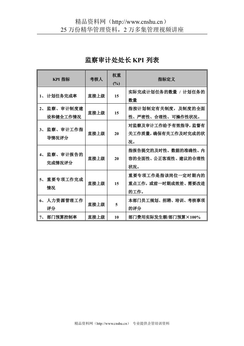 食品行业-集团公司-监察审计处处长关键业绩指标（KPI）