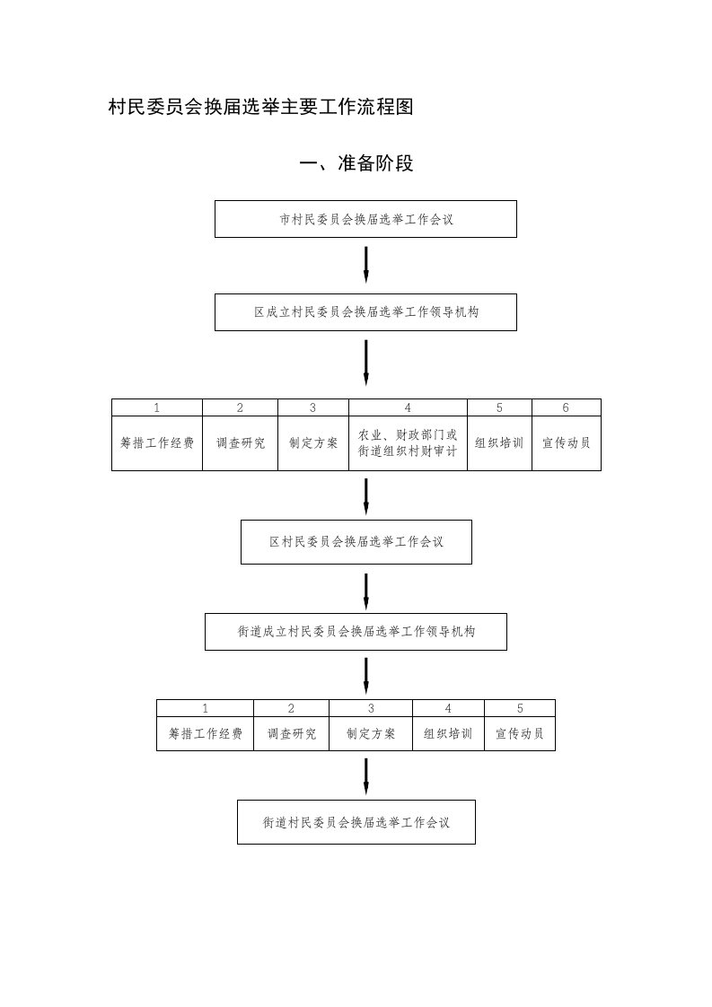 村民委员会换届选举工作流程图