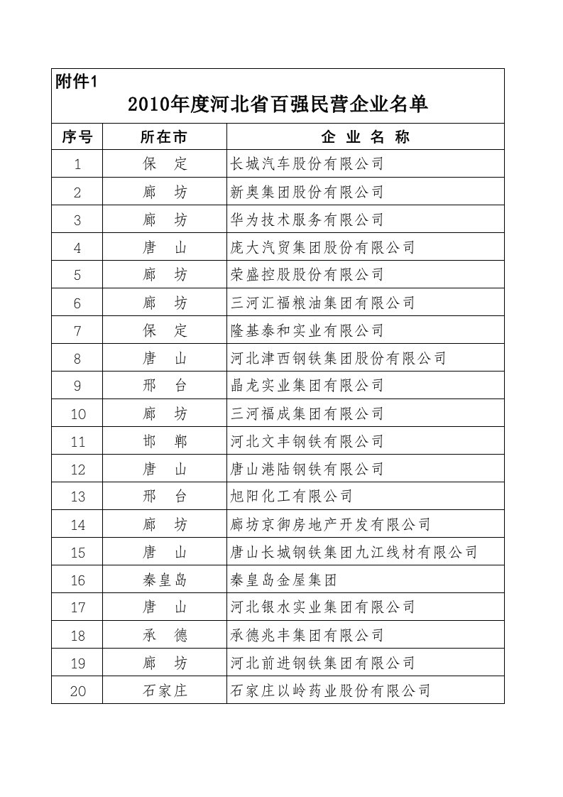 河北百强企业名单