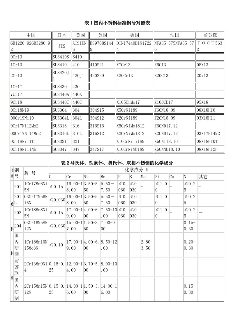 国际钢号对照表(不锈钢化学成分)