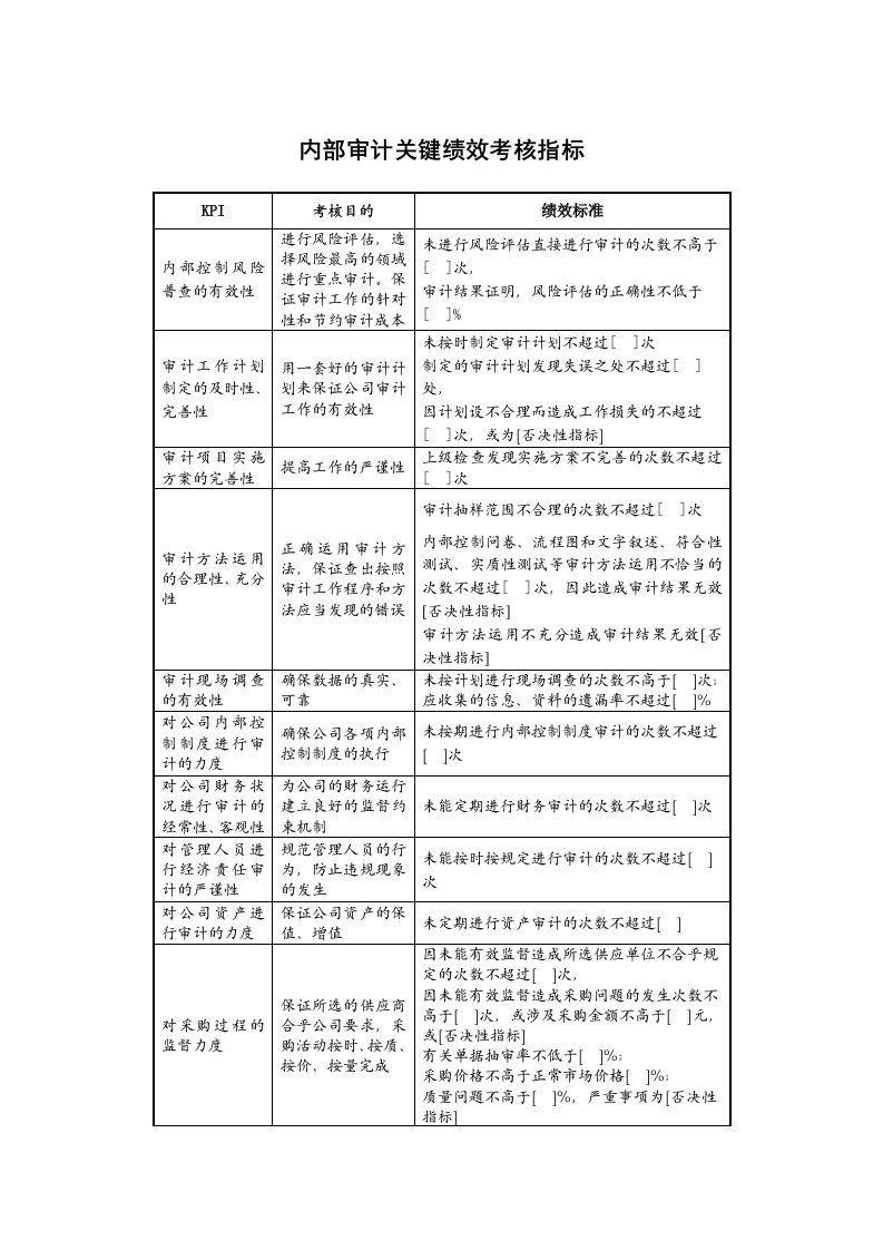 某地产企业内部审计岗位kpi指标