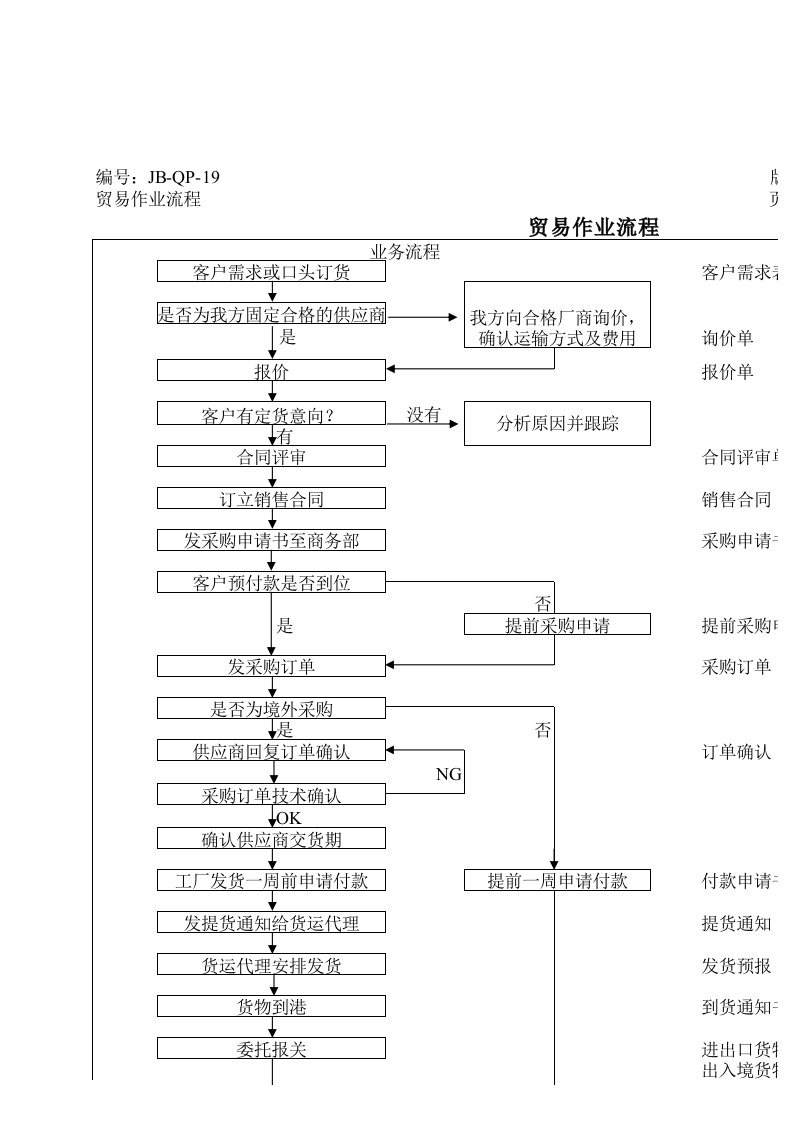 流程管理-贸易作业流程