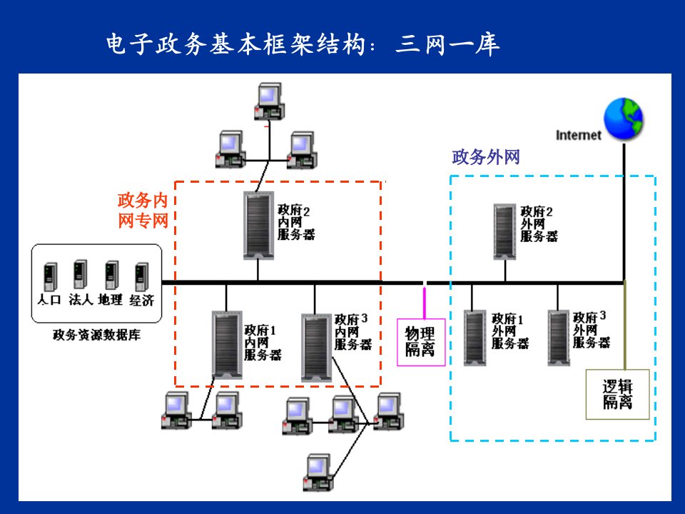 电子政务网络框架