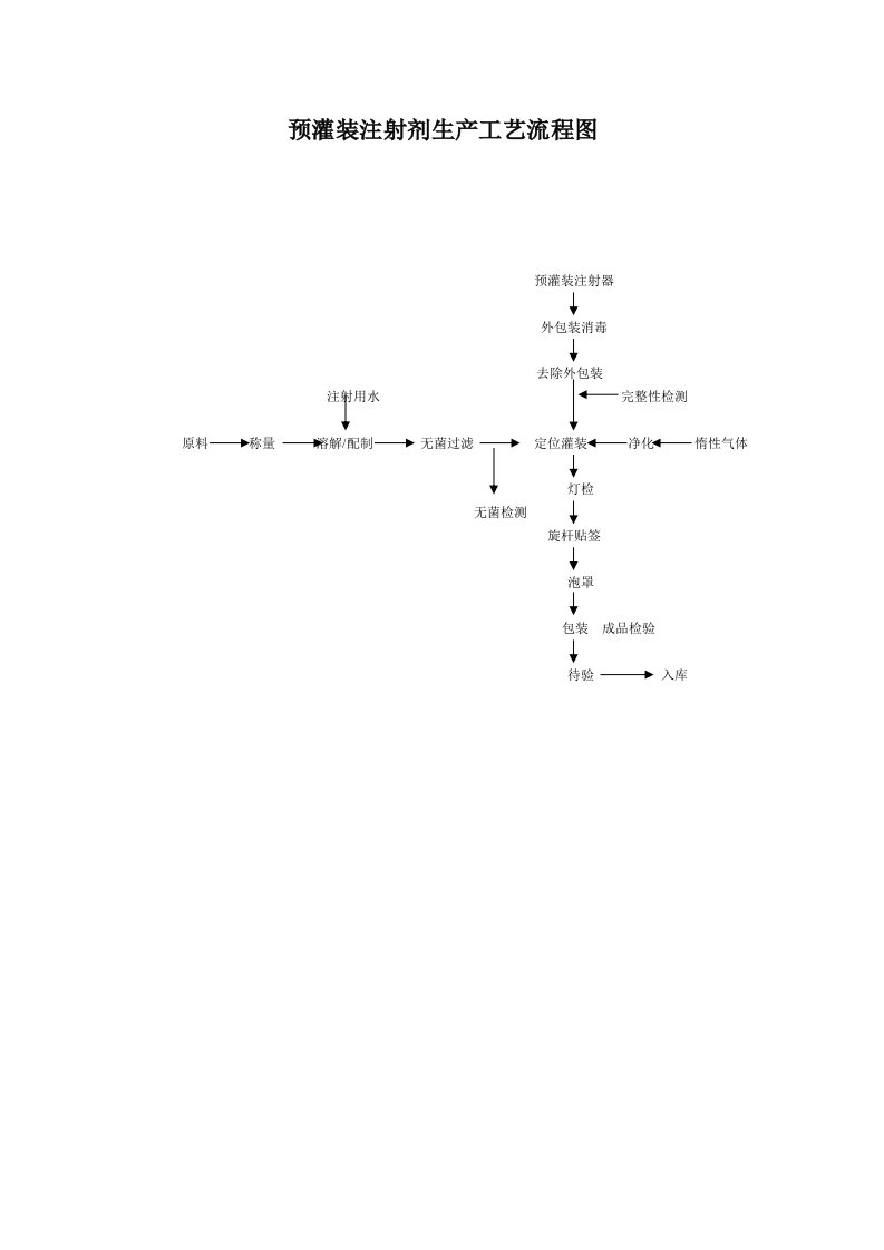 预灌装注射剂生产工艺流程图