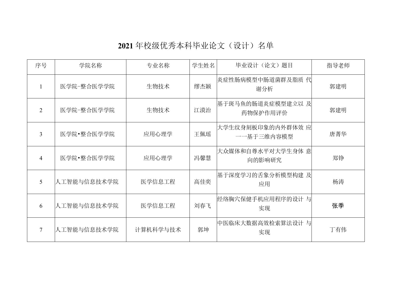 2021年校级优秀本科毕业论文设计名单