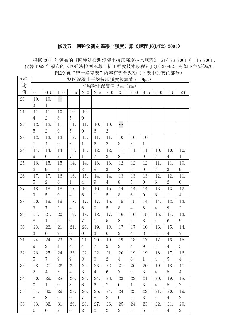 回弹仪测定混凝土强度计算步骤及碳化原理