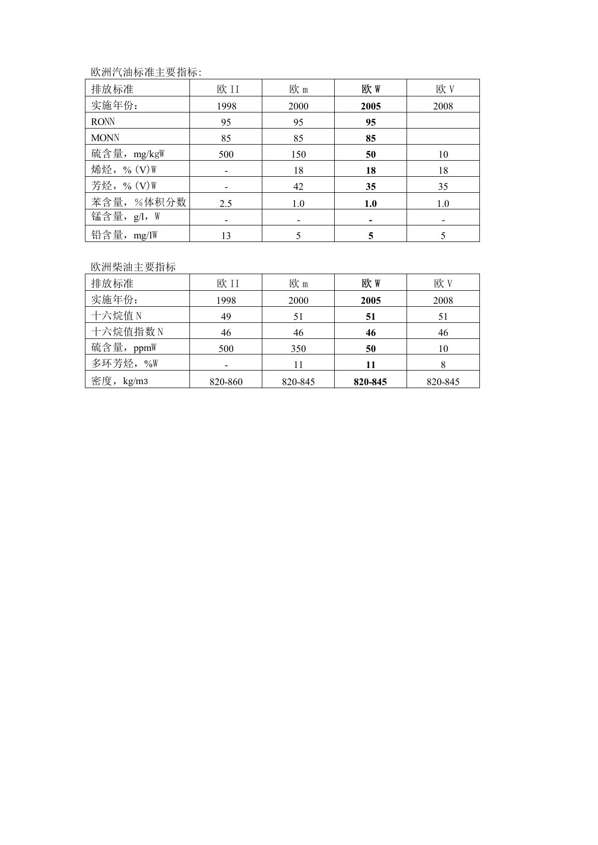 欧洲汽柴油指标