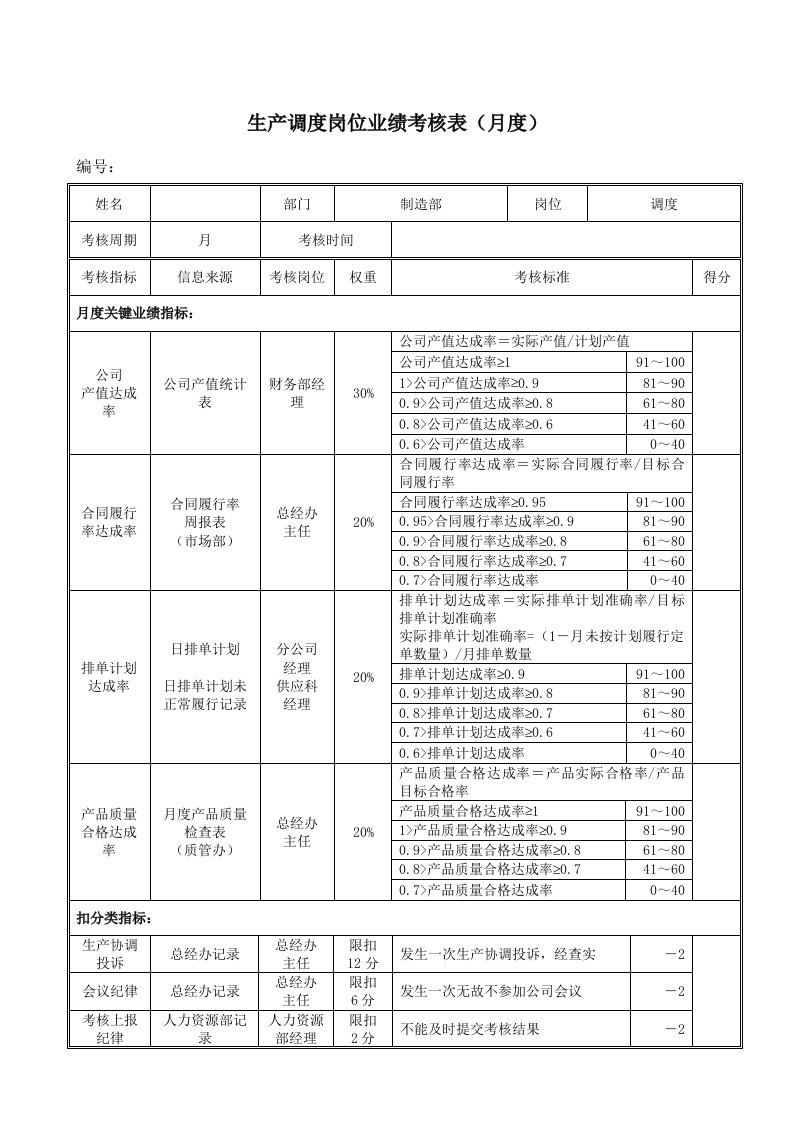 生产调度岗位绩效考评表