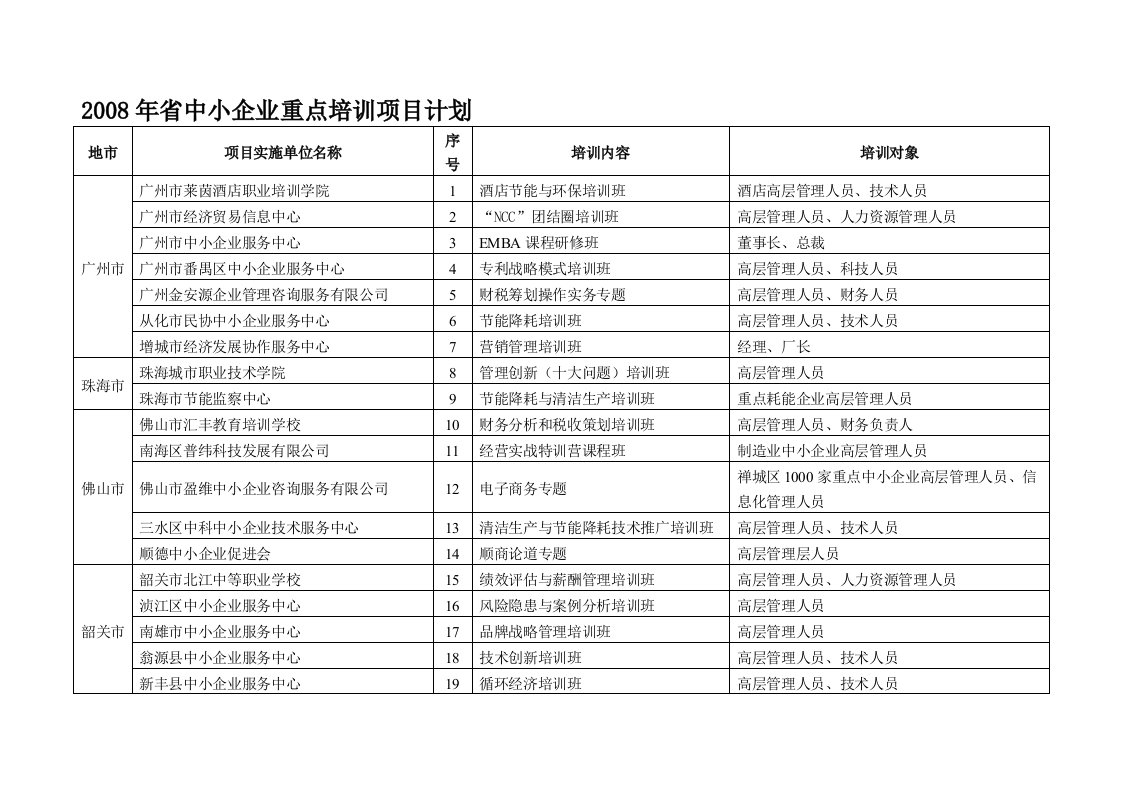 2008年省中小企业重点培训项目计划