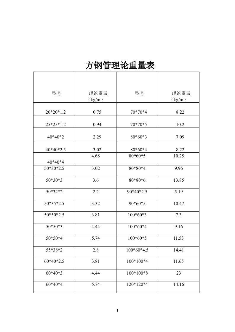 方钢理论重量表